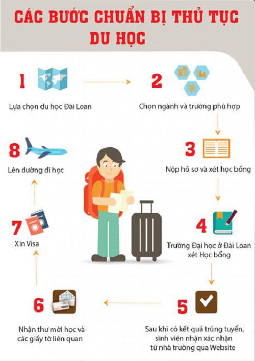 Chinh Phục Visa Du Học Và Thủ Tục Pháp Lý